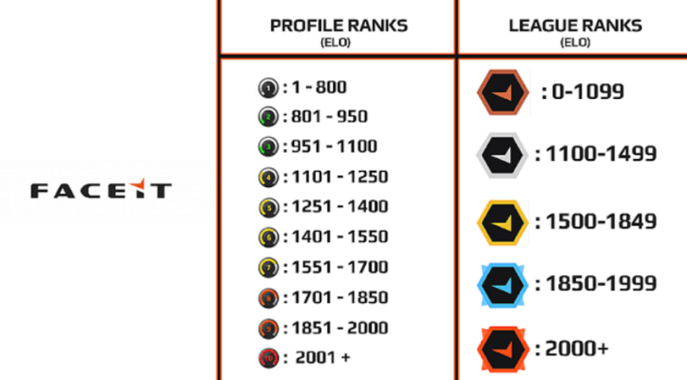 FACEIT ELO Ranking Table